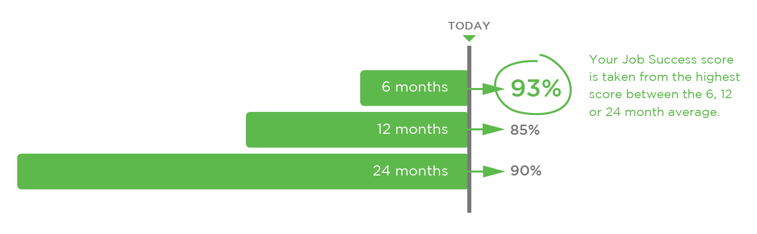 JSS Upwork. Upwork JSS score. Биржа баланс Upwork. ETV success score.